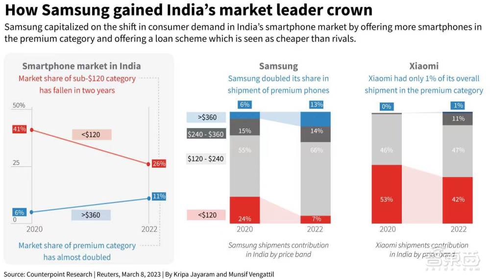 小米丢掉印度智能手机市场第一，三星借“分期购”快速抢占高端市场