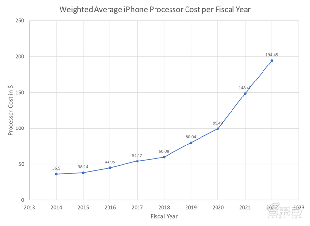 暴赚的苹果芯片：单颗成本过万，年收入达千亿级