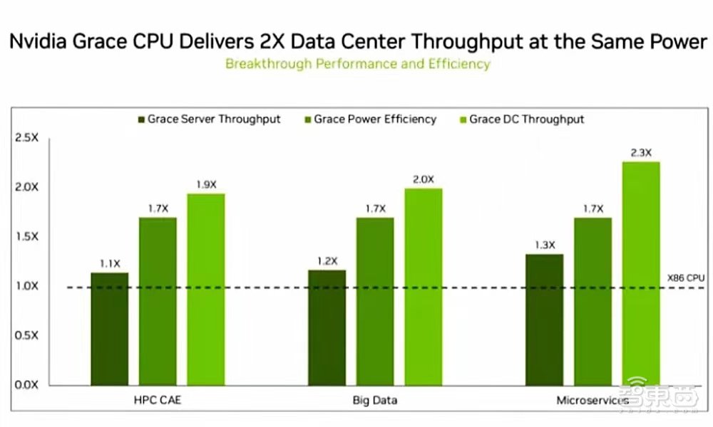 Grace CPU推迟至下半年发布，60%功率下性能提升1.3倍！