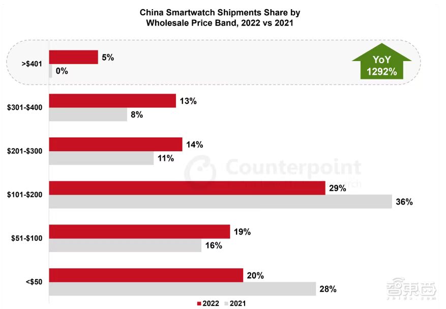 中国智能手表2022：华为苹果占一半，整体出货下跌，儿童手表最惨