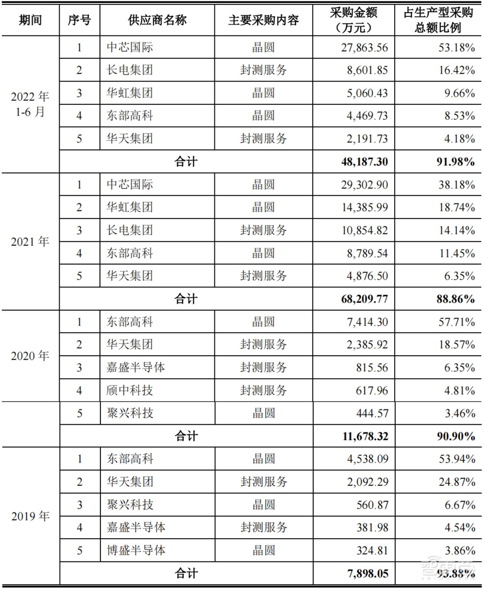 雷军投资的第一家芯片公司，上市了！
