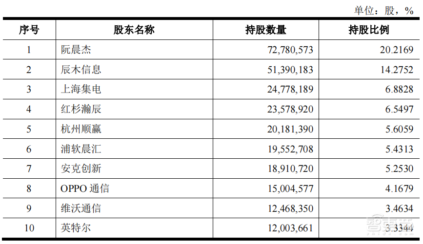 雷军投资的第一家芯片公司，上市了！
