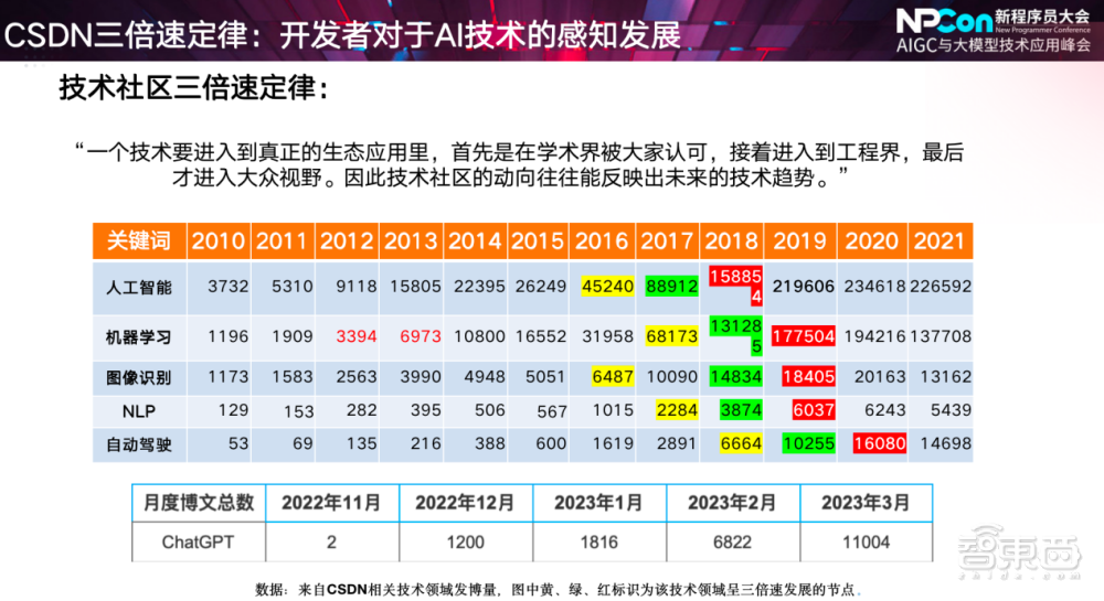 新程序员大会（NPCon）：从大模型到AGI，ChatGPT的大航海时代！