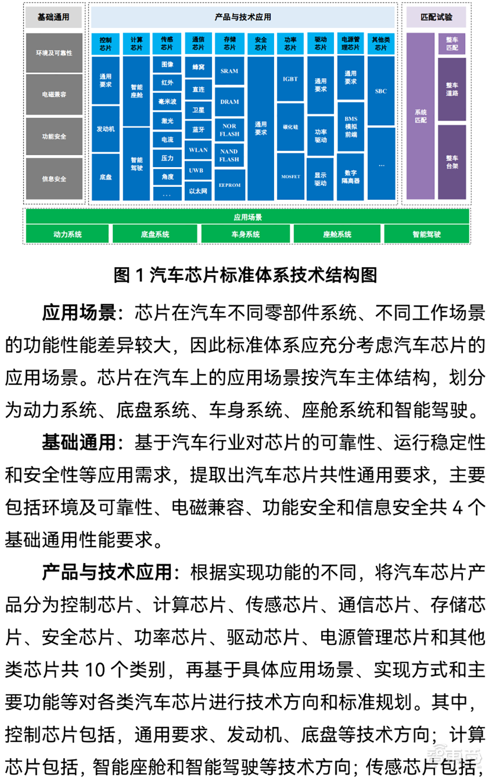 国家汽车芯片重磅文件发布！事关十大类别，影响未来8年