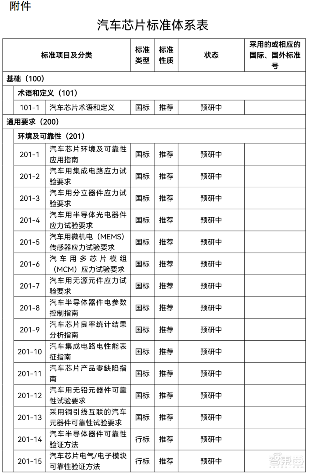 国家汽车芯片重磅文件发布！事关十大类别，影响未来8年