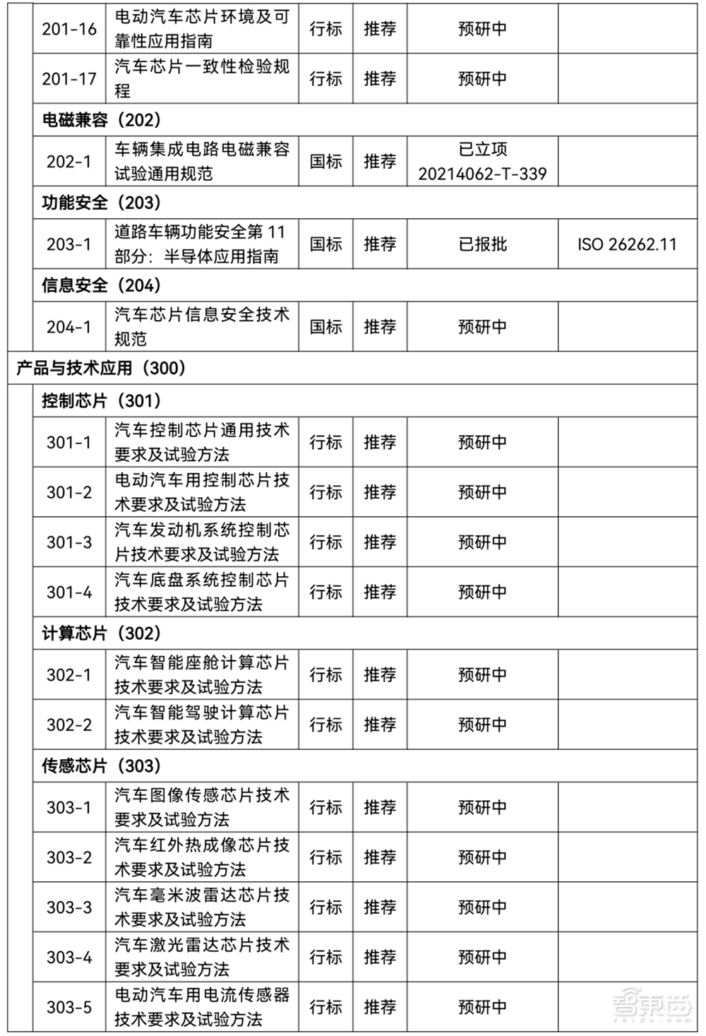 国家汽车芯片重磅文件发布！事关十大类别，影响未来8年