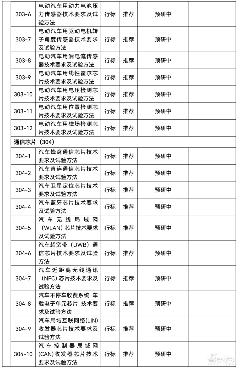 国家汽车芯片重磅文件发布！事关十大类别，影响未来8年