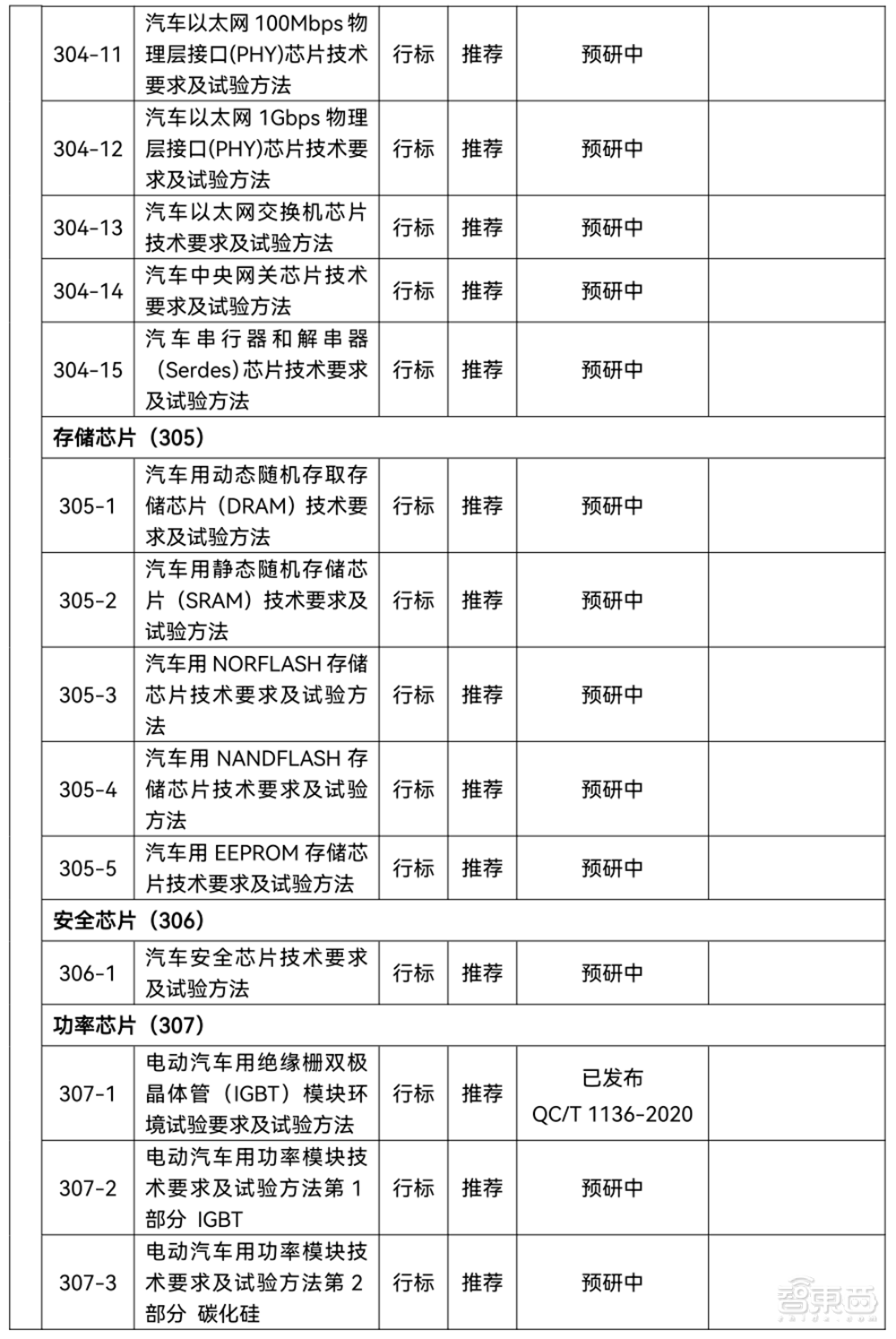 国家汽车芯片重磅文件发布！事关十大类别，影响未来8年