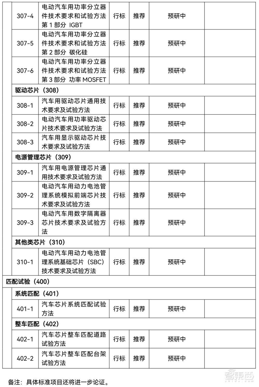 国家汽车芯片重磅文件发布！事关十大类别，影响未来8年