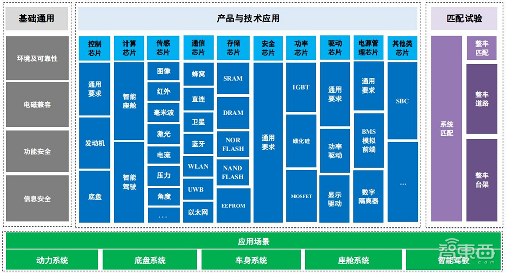 国家汽车芯片重磅文件发布！事关十大类别，影响未来8年