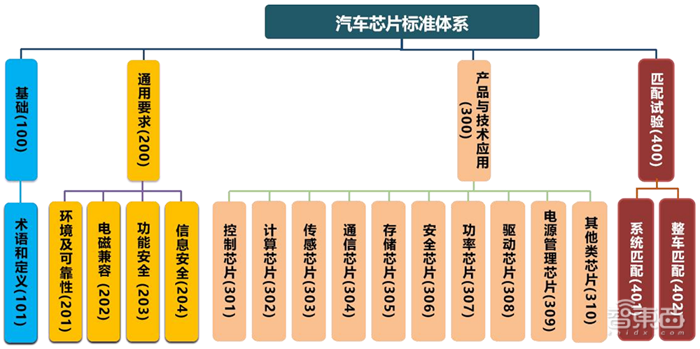 国家汽车芯片重磅文件发布！事关十大类别，影响未来8年