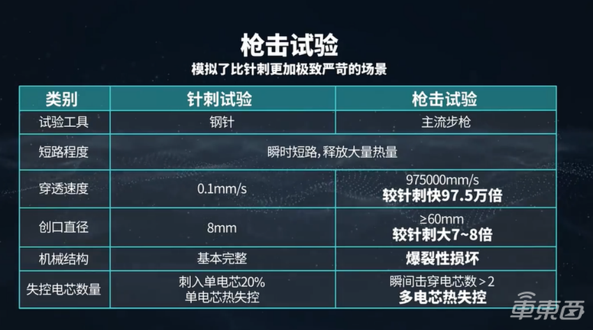 埃安发布弹匣电池2.0,枪击实验只冒烟不起火,年中上市
