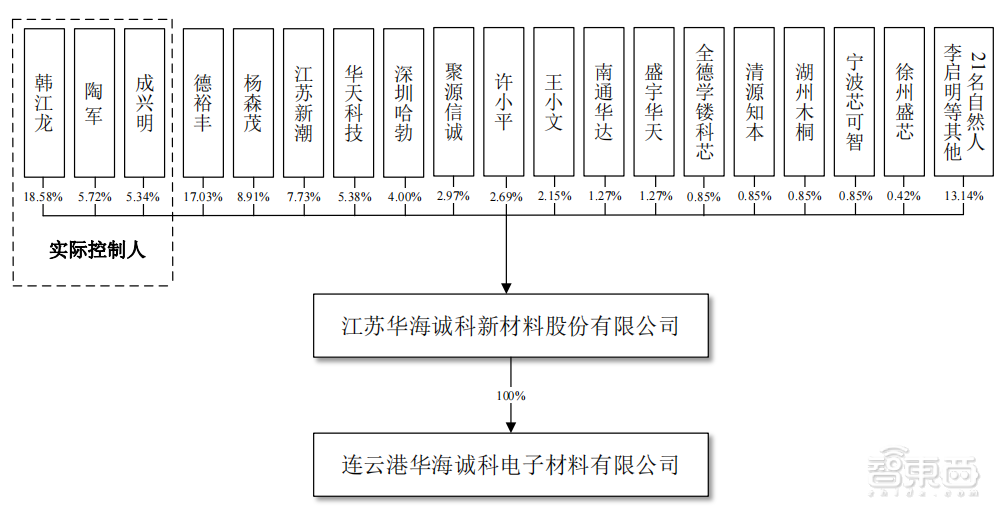 华为和封测巨头联手，投出一个半导体材料IPO！股价大涨100%