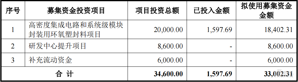 华为和封测巨头联手，投出一个半导体材料IPO！股价大涨100%