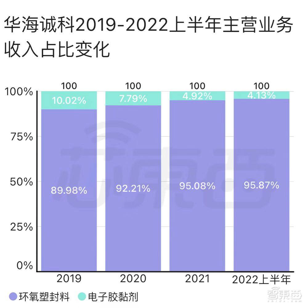 华为和封测巨头联手，投出一个半导体材料IPO！股价大涨100%