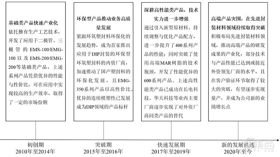 华为和封测巨头联手，投出一个半导体材料IPO！股价大涨100%