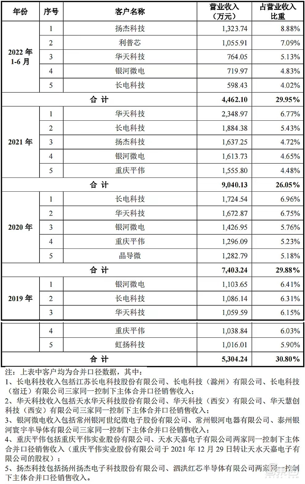 华为和封测巨头联手，投出一个半导体材料IPO！股价大涨100%