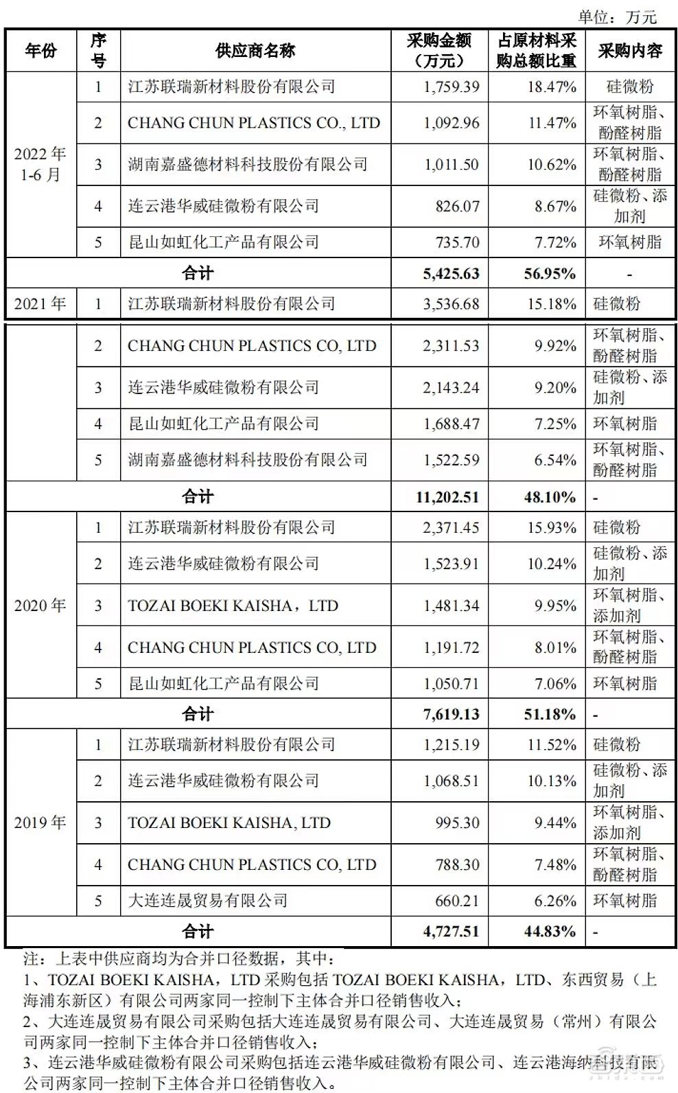 华为和封测巨头联手，投出一个半导体材料IPO！股价大涨100%