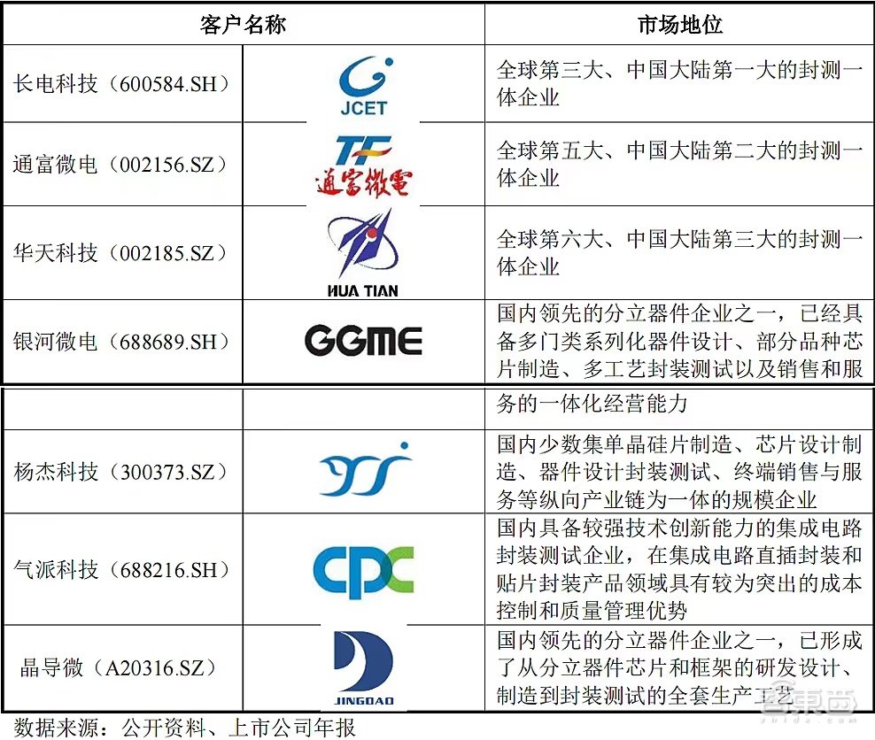 华为和封测巨头联手，投出一个半导体材料IPO！股价大涨100%