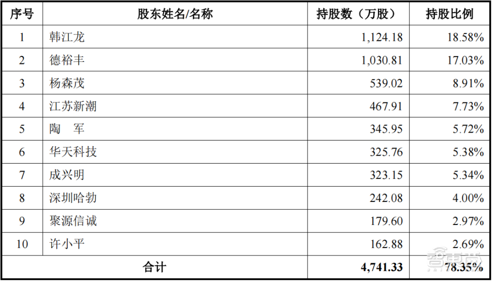 华为和封测巨头联手，投出一个半导体材料IPO！股价大涨100%