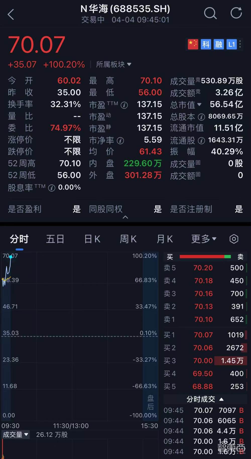 华为和封测巨头联手，投出一个半导体材料IPO！股价大涨100%