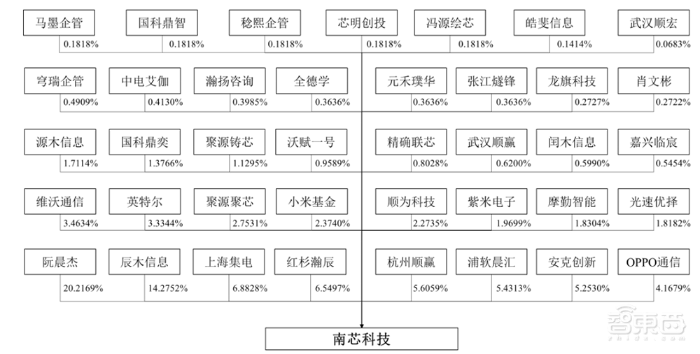 雷军投资的第一家芯片公司，上市了！