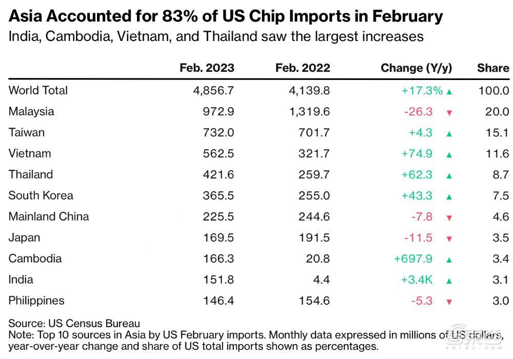 美国芯片进口订单转移，泰国、越南、柬埔寨、印度成赢家