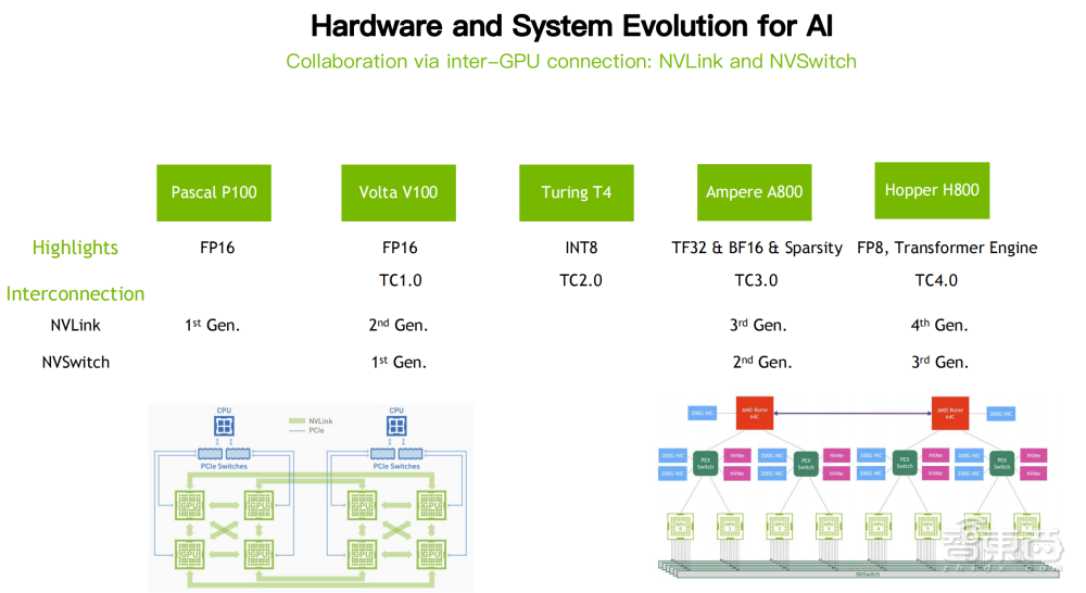 NVIDIA徐添豪：软硬件协同赋能大规模集群训练GPT-3，算力有效性超50%丨GTIC 2023
