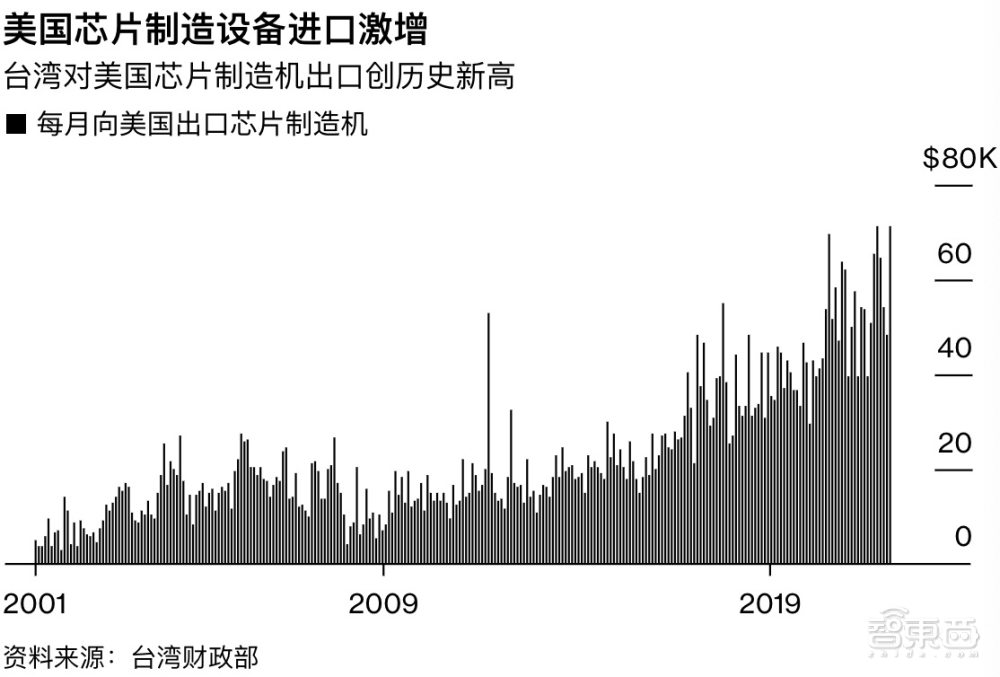 美国芯片制造设备，患上了台湾“依赖症”