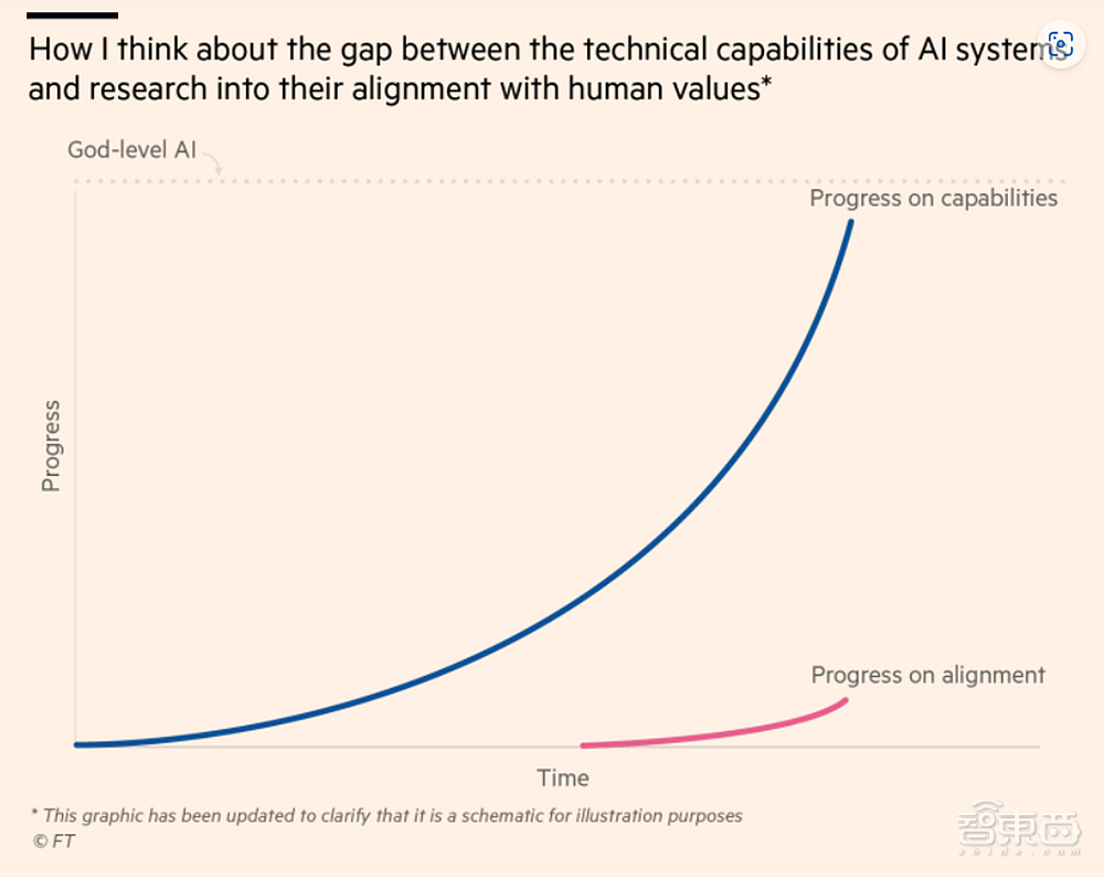 知名AI投资人万字长文警告：“上帝般的AI”需被限制