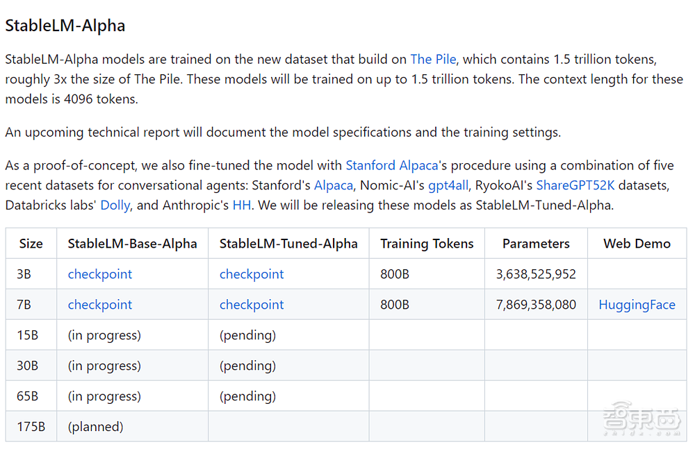 Stability开源类ChatGPT模型！上线14小时，狂揽超4.8k星，支持商业化