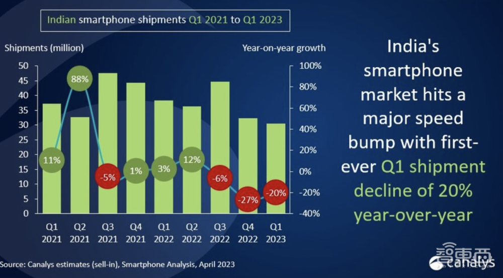 印度智能手机市场出货量第一季度下滑20%，OPPO逆势增长，小米跌出前三