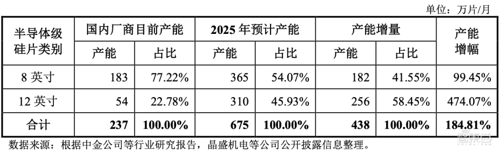 南京冲出一个半导体设备IPO！大硅片龙头参投，股价涨超38%