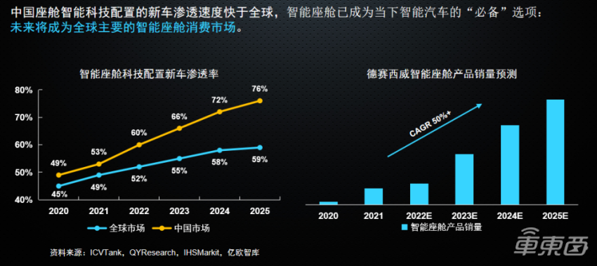 德赛西威徐建：智能座舱国内渗透率将突破76%，第四代产品明年量产