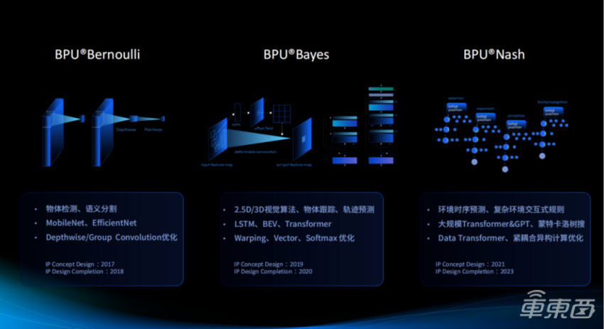 一文详解“最强大脑”BPU以及智能驾驶应用开发套件TROS·A | 地平线「你好，开发者」上海车展特别活动全程实录