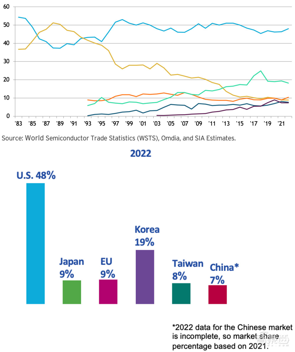 真实的美国半导体到底多强？20张图表披露惊人数据