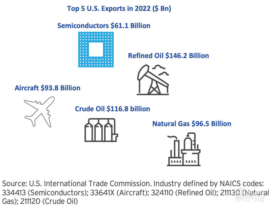 真实的美国半导体到底多强？20张图表披露惊人数据