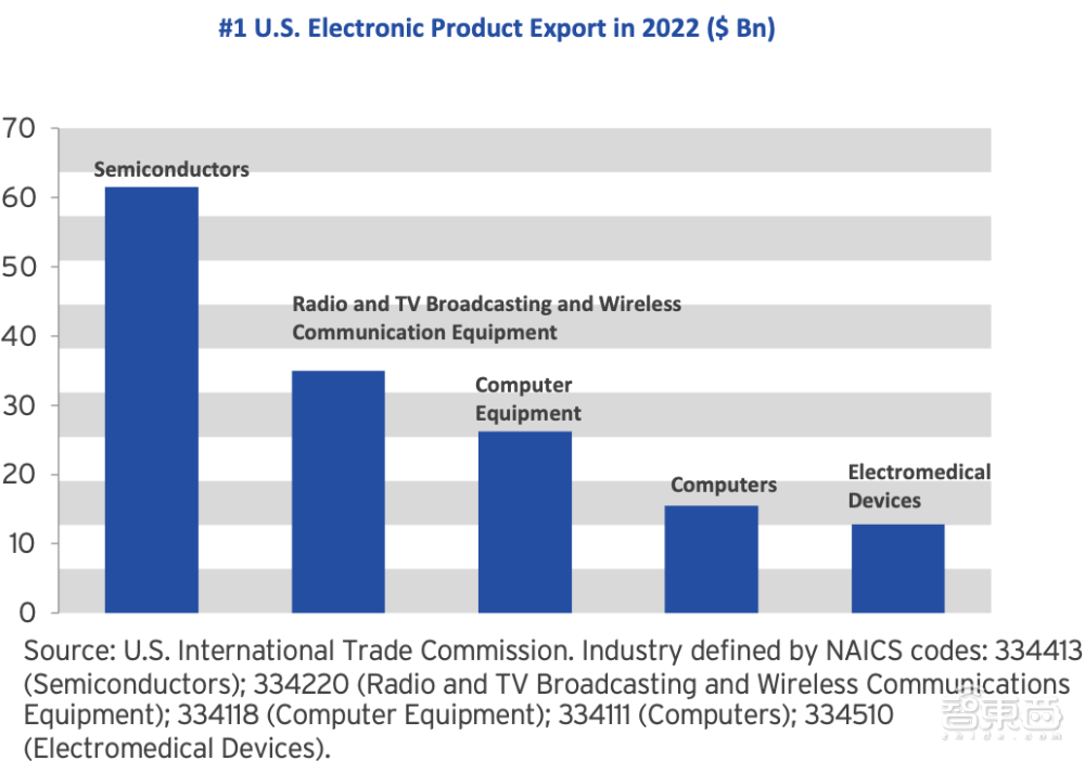 真实的美国半导体到底多强？20张图表披露惊人数据