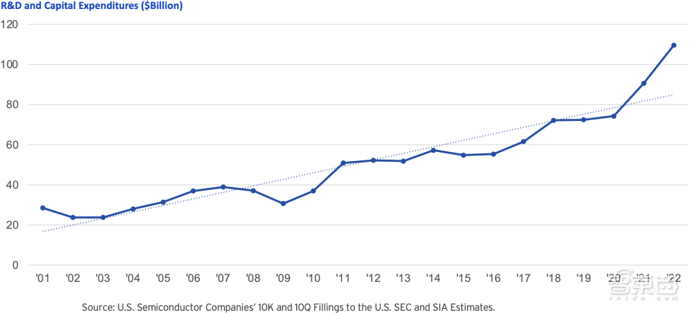 真实的美国半导体到底多强？20张图表披露惊人数据
