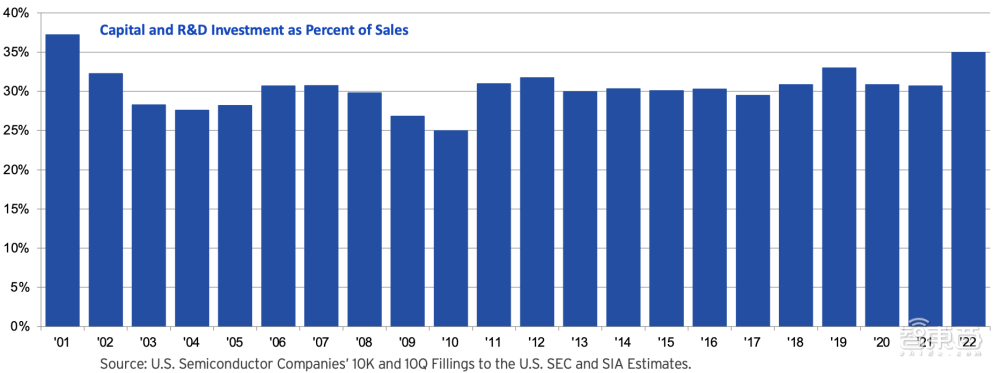 真实的美国半导体到底多强？20张图表披露惊人数据