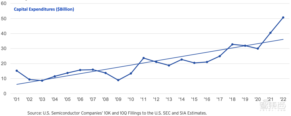 真实的美国半导体到底多强？20张图表披露惊人数据