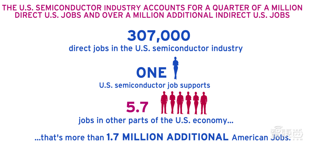 真实的美国半导体到底多强？20张图表披露惊人数据