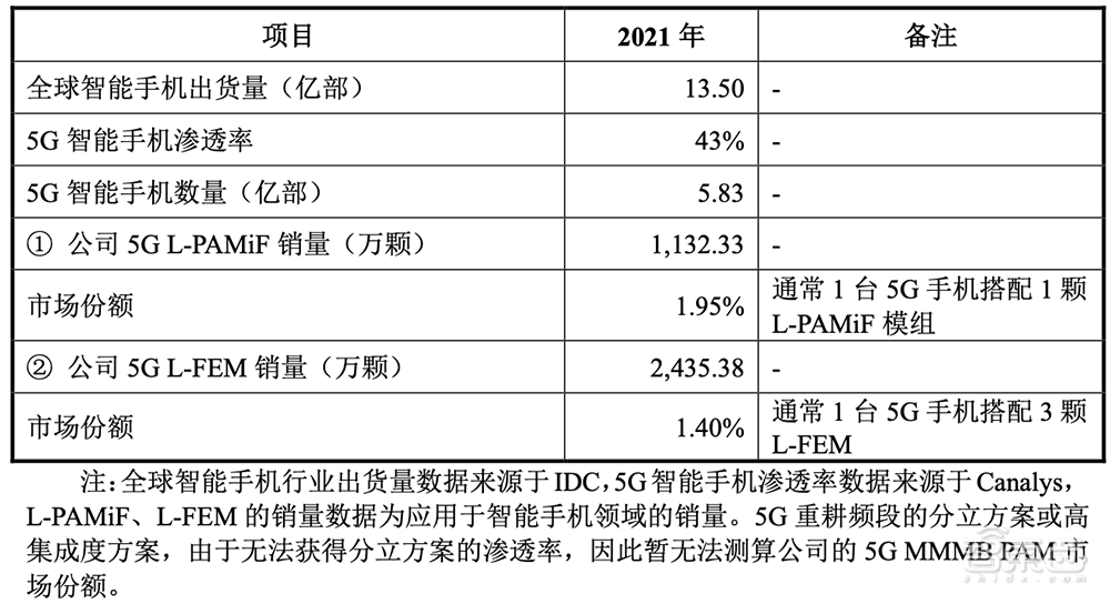 大基金二期参投，广州冲出一家射频芯片IPO！