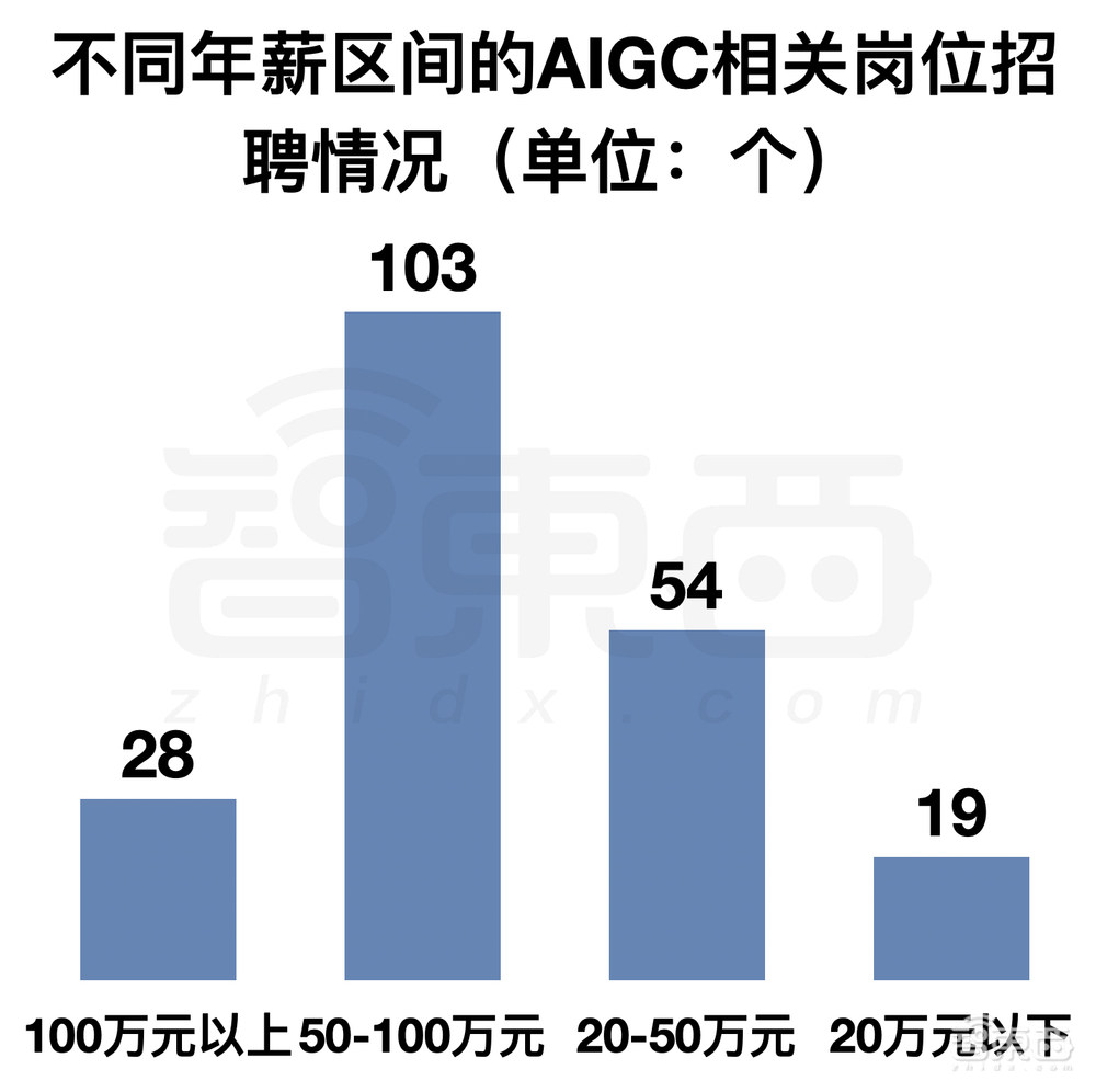风口上的生成式AI：岗位吃香，年薪百万