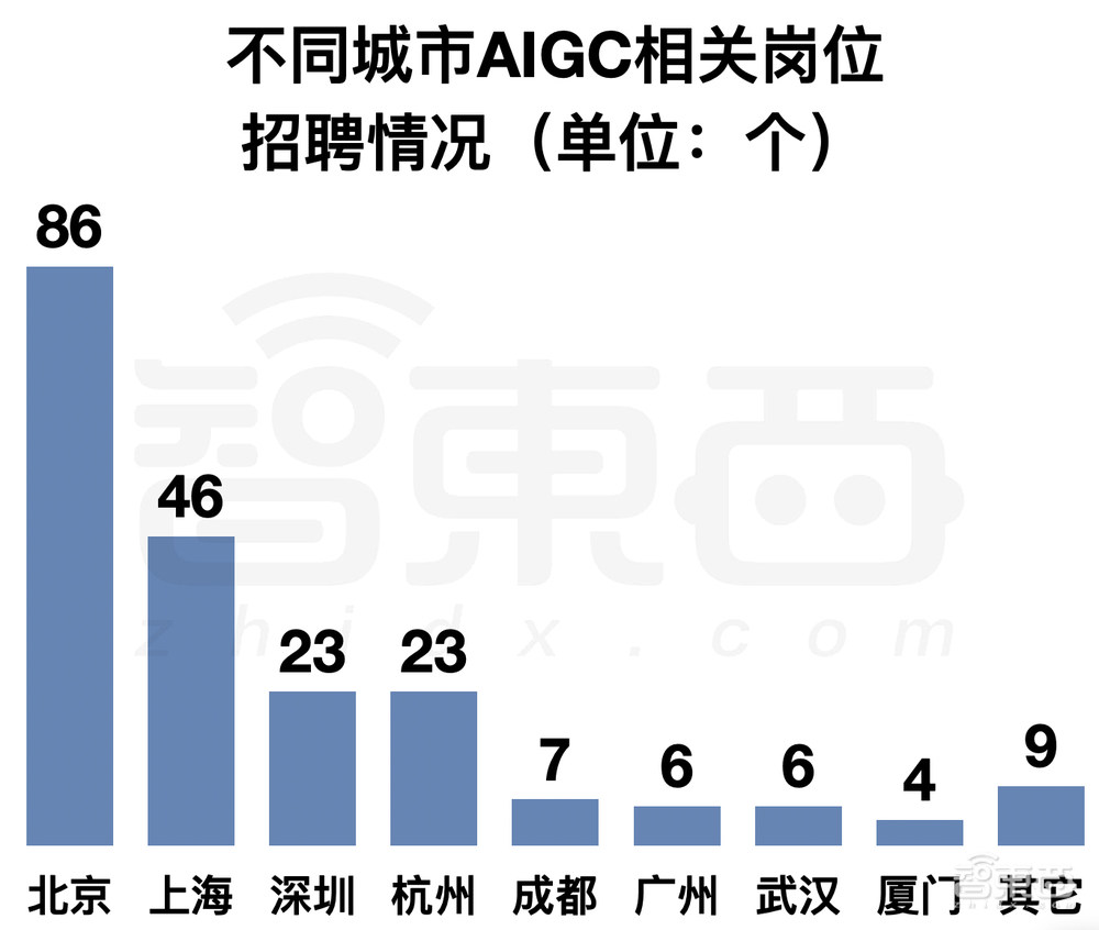 风口上的生成式AI：岗位吃香，年薪百万