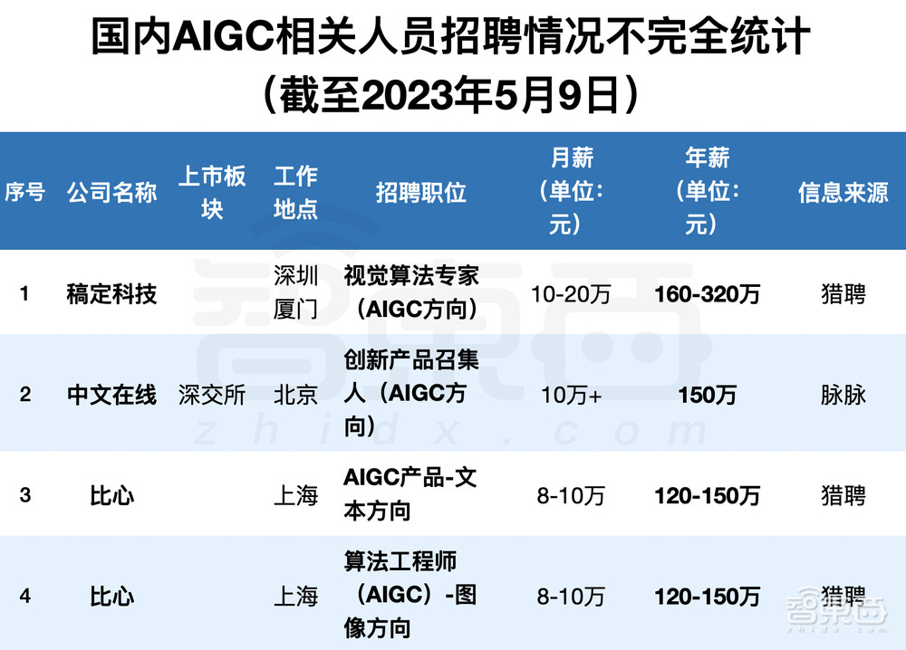风口上的生成式AI：岗位吃香，年薪百万