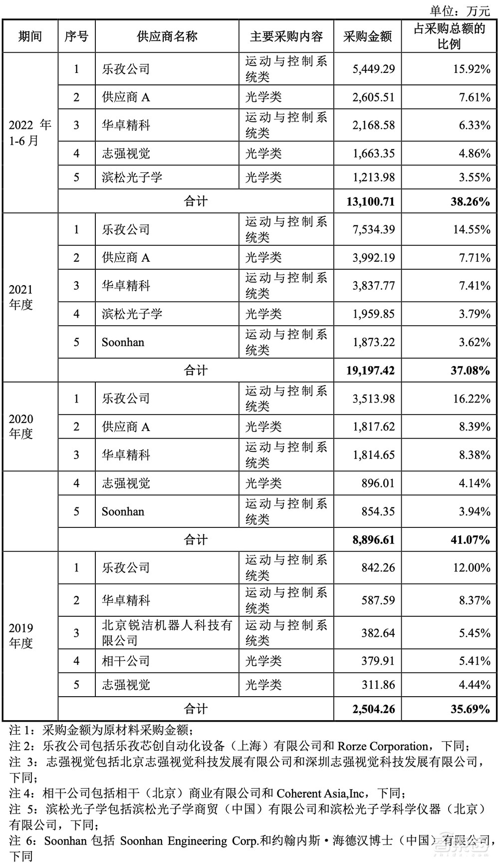 股价涨超200%！深圳收获一家半导体设备IPO，中科院、华为参投