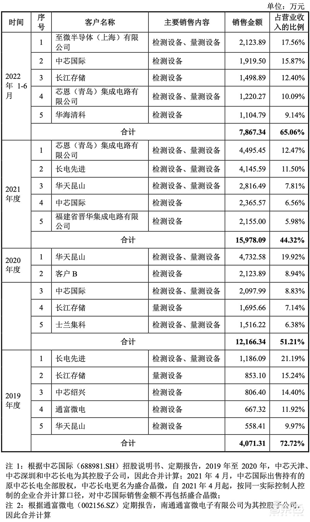 股价涨超200%！深圳收获一家半导体设备IPO，中科院、华为参投