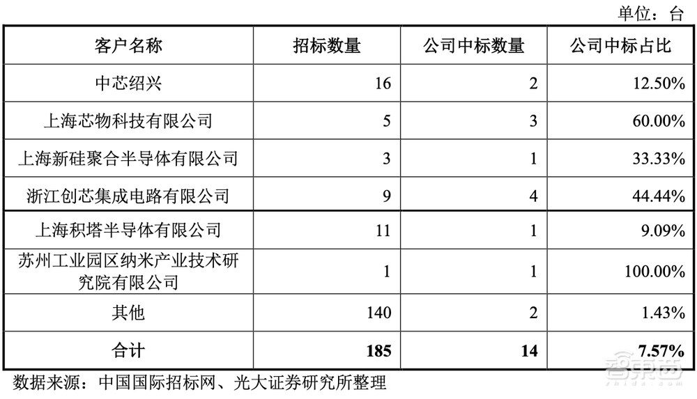 股价涨超200%！深圳收获一家半导体设备IPO，中科院、华为参投