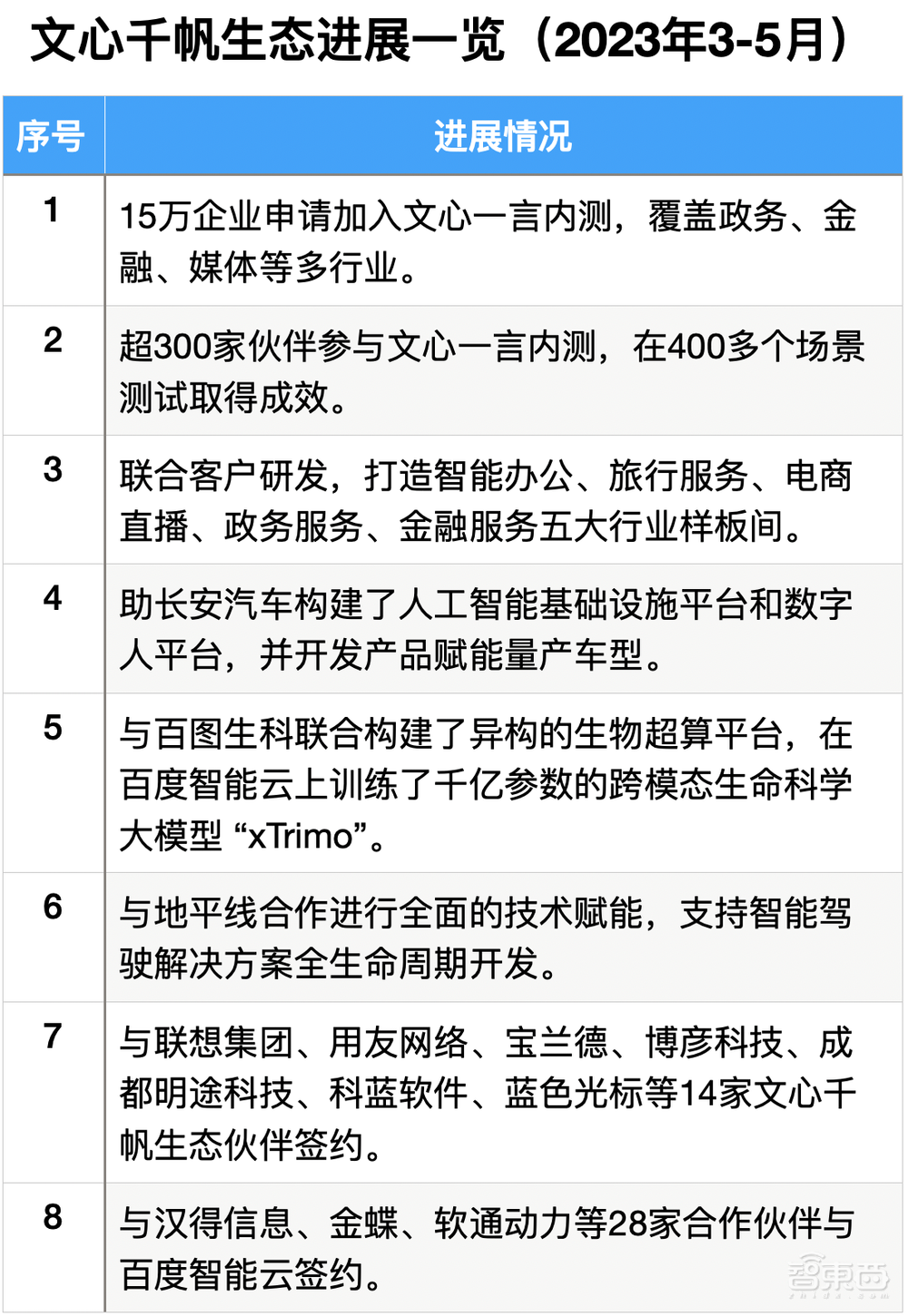 “千模大战”100天，文心一言与15万申测企业如何“软着陆”？